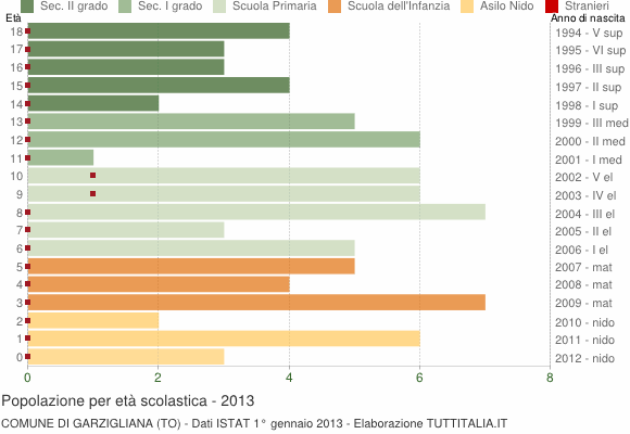 Grafico Popolazione in età scolastica - Garzigliana 2013