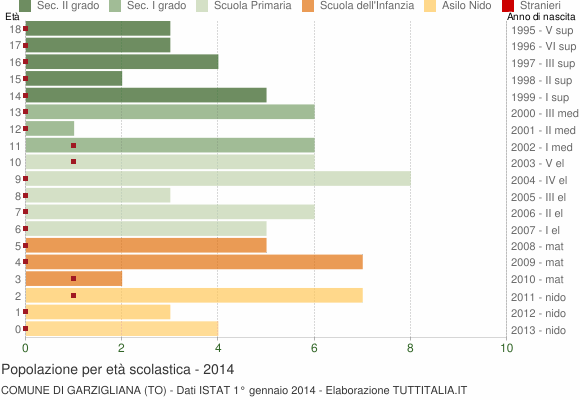 Grafico Popolazione in età scolastica - Garzigliana 2014