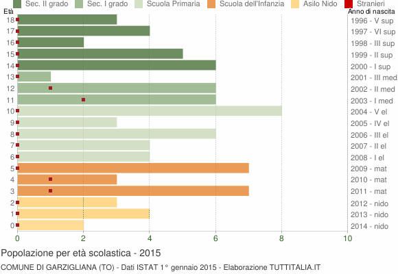Grafico Popolazione in età scolastica - Garzigliana 2015