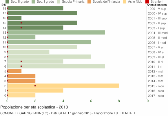 Grafico Popolazione in età scolastica - Garzigliana 2018
