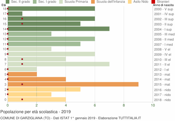 Grafico Popolazione in età scolastica - Garzigliana 2019