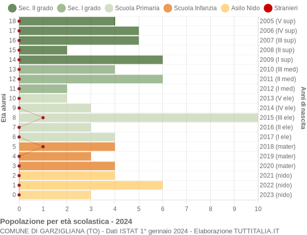 Grafico Popolazione in età scolastica - Garzigliana 2024