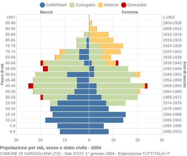 Grafico Popolazione per età, sesso e stato civile Comune di Garzigliana (TO)