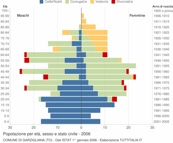 Grafico Popolazione per età, sesso e stato civile Comune di Garzigliana (TO)