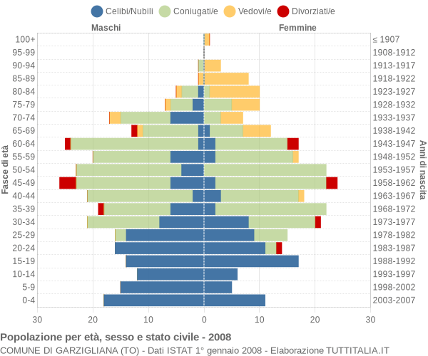 Grafico Popolazione per età, sesso e stato civile Comune di Garzigliana (TO)