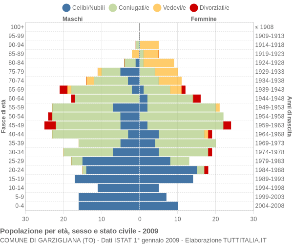 Grafico Popolazione per età, sesso e stato civile Comune di Garzigliana (TO)