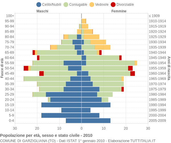 Grafico Popolazione per età, sesso e stato civile Comune di Garzigliana (TO)