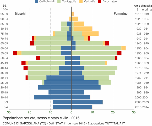 Grafico Popolazione per età, sesso e stato civile Comune di Garzigliana (TO)