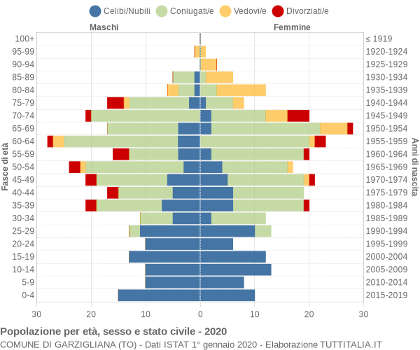 Grafico Popolazione per età, sesso e stato civile Comune di Garzigliana (TO)