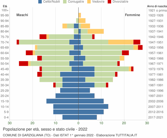 Grafico Popolazione per età, sesso e stato civile Comune di Garzigliana (TO)