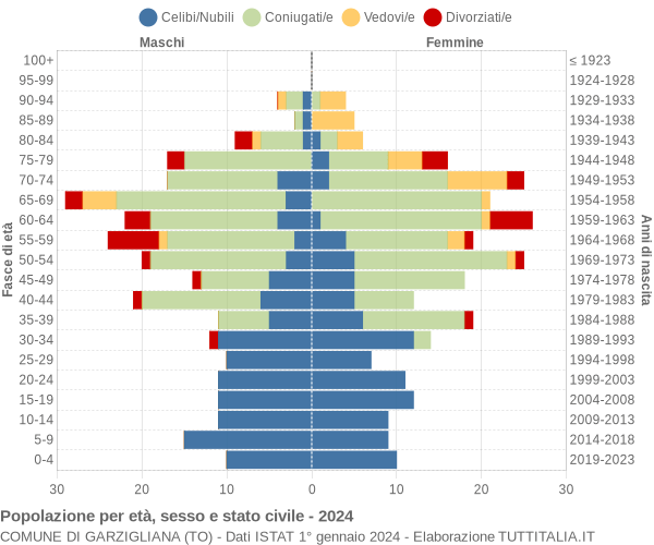 Grafico Popolazione per età, sesso e stato civile Comune di Garzigliana (TO)