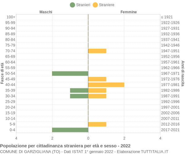 Grafico cittadini stranieri - Garzigliana 2022