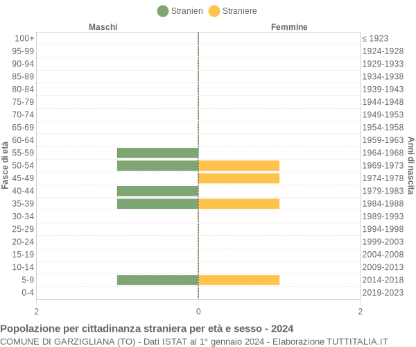 Grafico cittadini stranieri - Garzigliana 2024