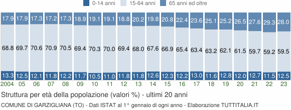 Grafico struttura della popolazione Comune di Garzigliana (TO)