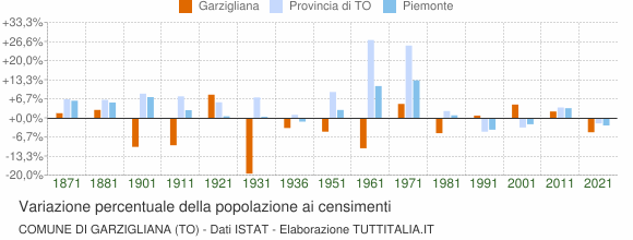 Grafico variazione percentuale della popolazione Comune di Garzigliana (TO)