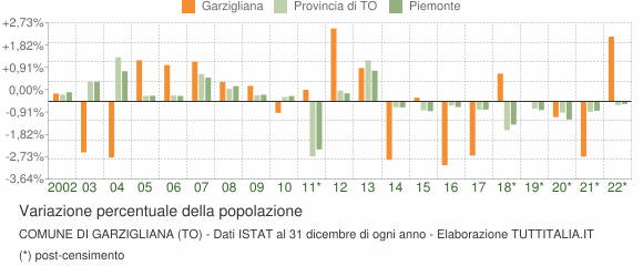 Variazione percentuale della popolazione Comune di Garzigliana (TO)
