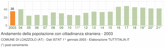 Grafico andamento popolazione stranieri Comune di Loazzolo (AT)