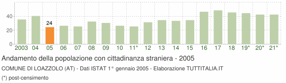 Grafico andamento popolazione stranieri Comune di Loazzolo (AT)