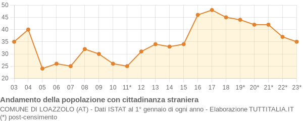 Andamento popolazione stranieri Comune di Loazzolo (AT)