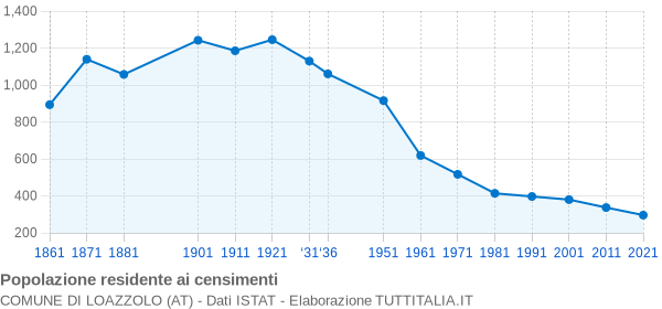 Grafico andamento storico popolazione Comune di Loazzolo (AT)