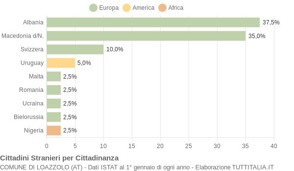 Grafico cittadinanza stranieri - Loazzolo 2004