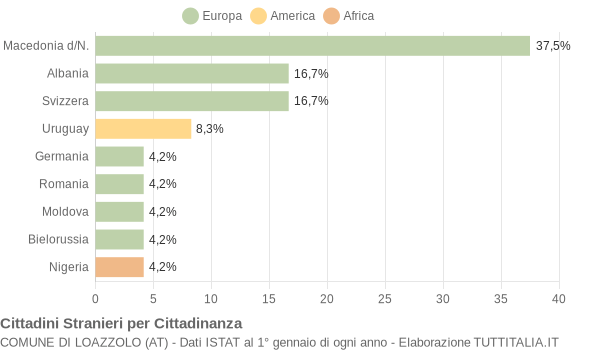 Grafico cittadinanza stranieri - Loazzolo 2005