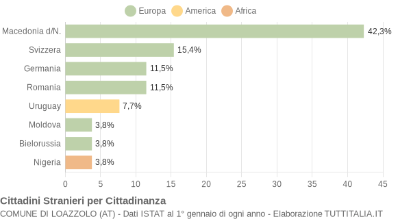 Grafico cittadinanza stranieri - Loazzolo 2006