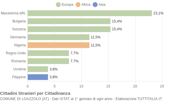 Grafico cittadinanza stranieri - Loazzolo 2010