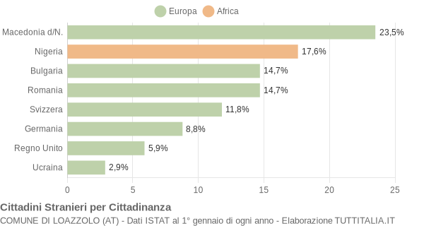 Grafico cittadinanza stranieri - Loazzolo 2013