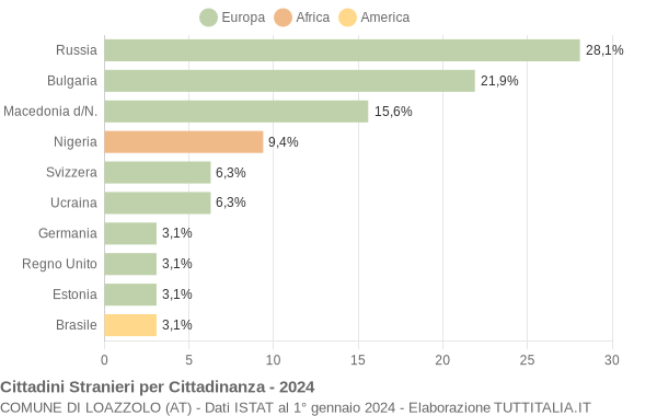 Grafico cittadinanza stranieri - Loazzolo 2024