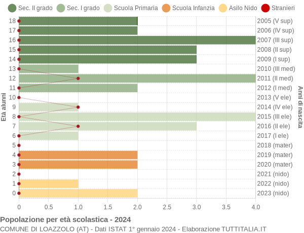 Grafico Popolazione in età scolastica - Loazzolo 2024