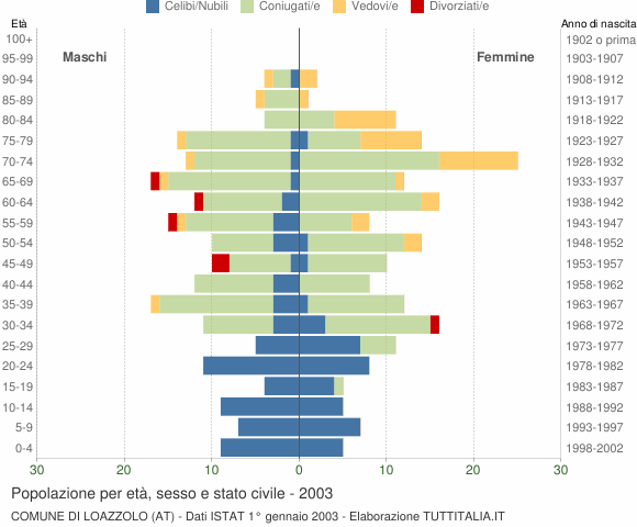 Grafico Popolazione per età, sesso e stato civile Comune di Loazzolo (AT)
