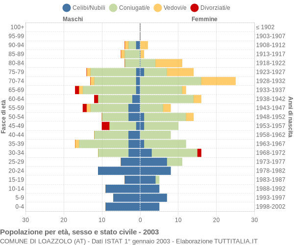 Grafico Popolazione per età, sesso e stato civile Comune di Loazzolo (AT)