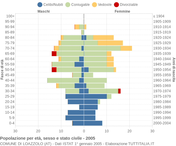 Grafico Popolazione per età, sesso e stato civile Comune di Loazzolo (AT)