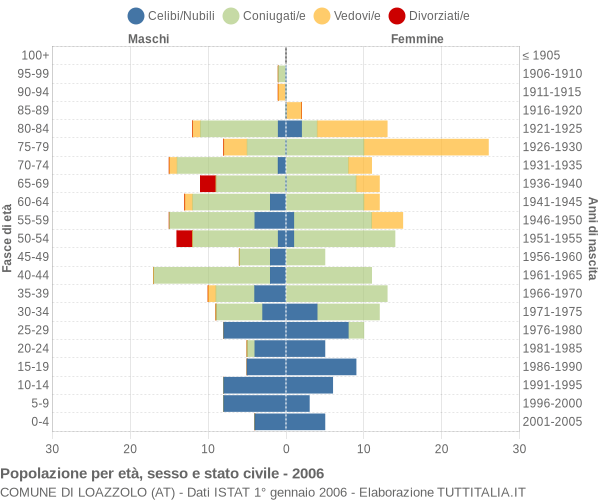 Grafico Popolazione per età, sesso e stato civile Comune di Loazzolo (AT)