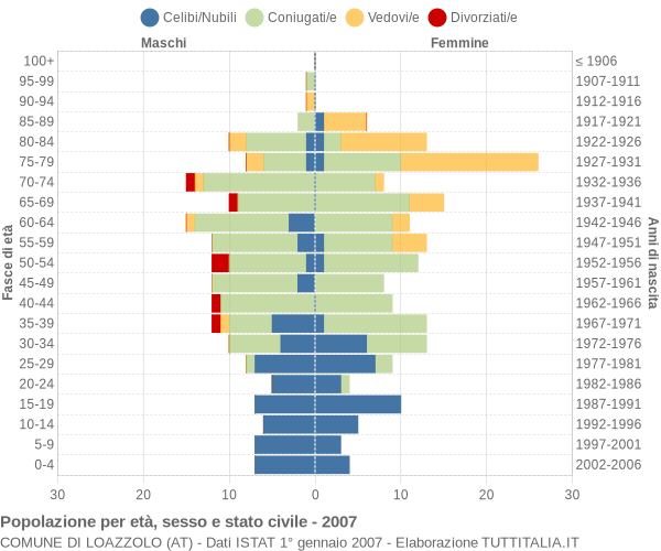 Grafico Popolazione per età, sesso e stato civile Comune di Loazzolo (AT)