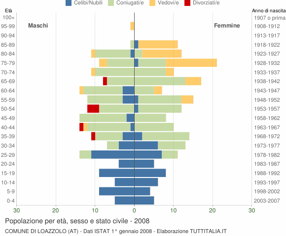 Grafico Popolazione per età, sesso e stato civile Comune di Loazzolo (AT)