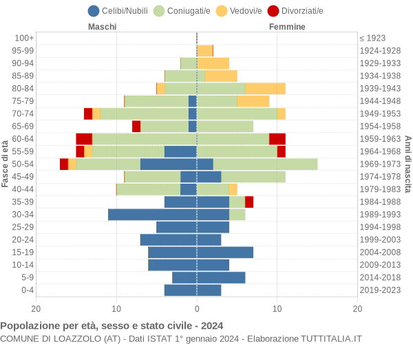 Grafico Popolazione per età, sesso e stato civile Comune di Loazzolo (AT)