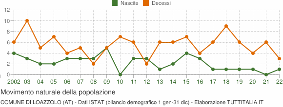 Grafico movimento naturale della popolazione Comune di Loazzolo (AT)