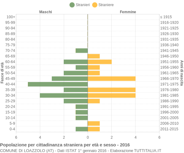 Grafico cittadini stranieri - Loazzolo 2016