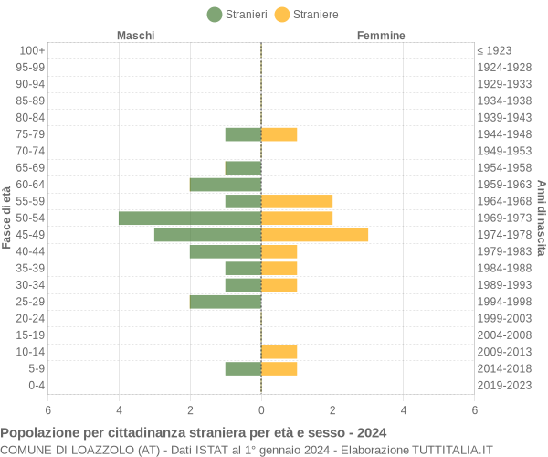 Grafico cittadini stranieri - Loazzolo 2024