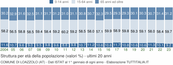 Grafico struttura della popolazione Comune di Loazzolo (AT)