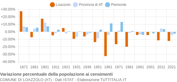 Grafico variazione percentuale della popolazione Comune di Loazzolo (AT)