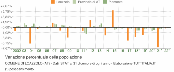Variazione percentuale della popolazione Comune di Loazzolo (AT)