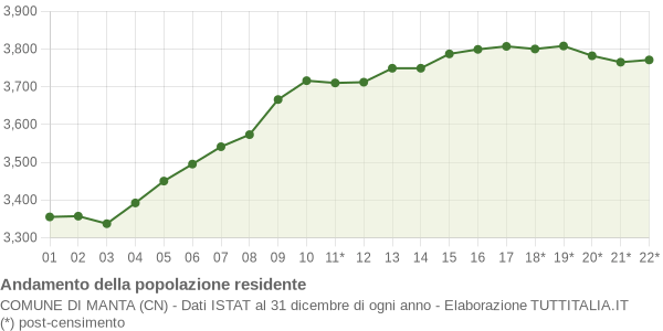 Andamento popolazione Comune di Manta (CN)