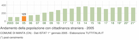 Grafico andamento popolazione stranieri Comune di Manta (CN)
