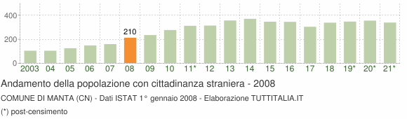 Grafico andamento popolazione stranieri Comune di Manta (CN)