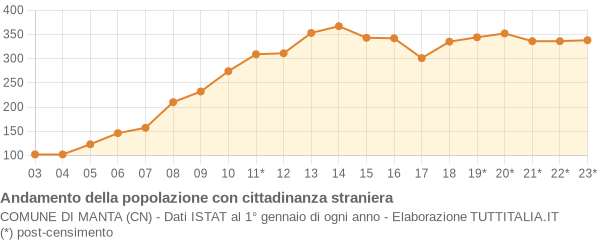 Andamento popolazione stranieri Comune di Manta (CN)