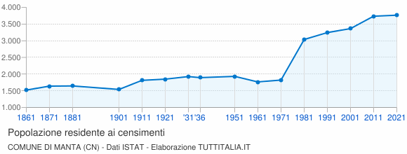 Grafico andamento storico popolazione Comune di Manta (CN)