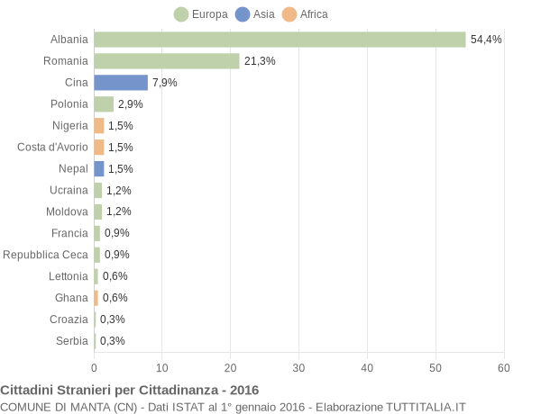 Grafico cittadinanza stranieri - Manta 2016